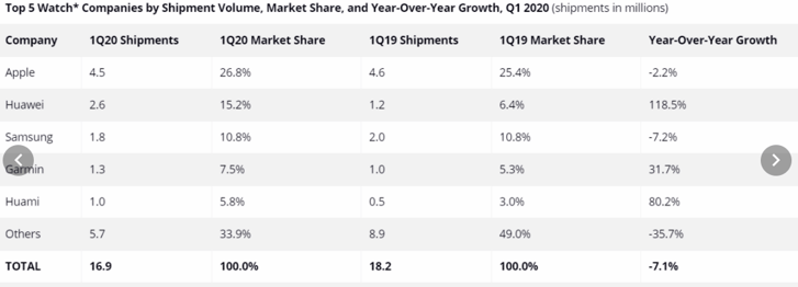 Apple kan kaybediyor Huawei güçleniyor! - Resim : 1
