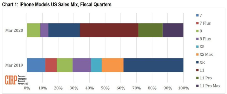 iPhone 11 de iPhone XR’ın izinden gidiyor - Resim : 1