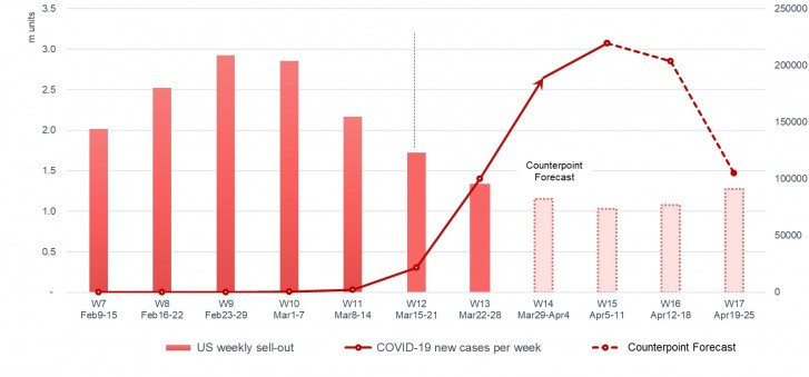 Apple iPhone satışlarında dibi gördü! Tim Cook zorda! - Resim : 1