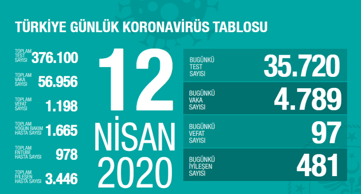 Koronavirüs vaka ve ölü sayısı - 12 Nisan - Resim : 1