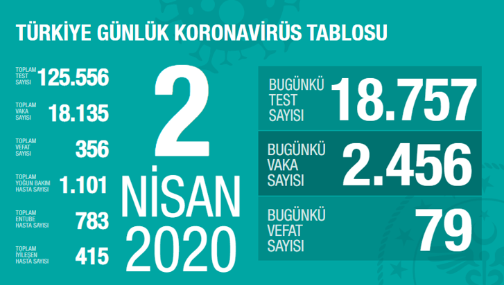 Koronavirüs vaka ve ölü sayısı – 2 Nisan - Resim : 1