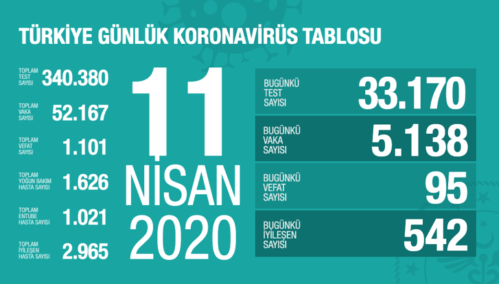 Koronavirüs vaka ve ölü sayısı - 11 Nisan - Resim : 1