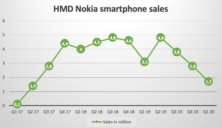 Nokia için tehlike çanları çalıyor! Yine mi iflas? - Resim : 1