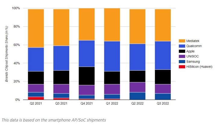 MediaTek mi Qualcomm mu sorusu yanıt buldu: İşte sektörün lideri - Resim : 1