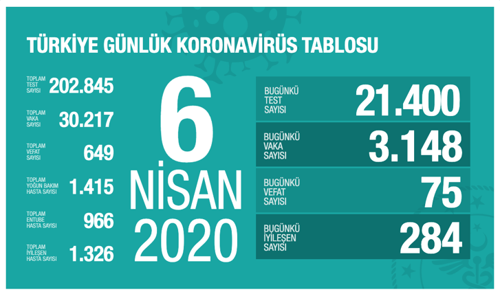 Koronavirüs vaka ve ölü sayısı - 6 Nisan - Resim : 1