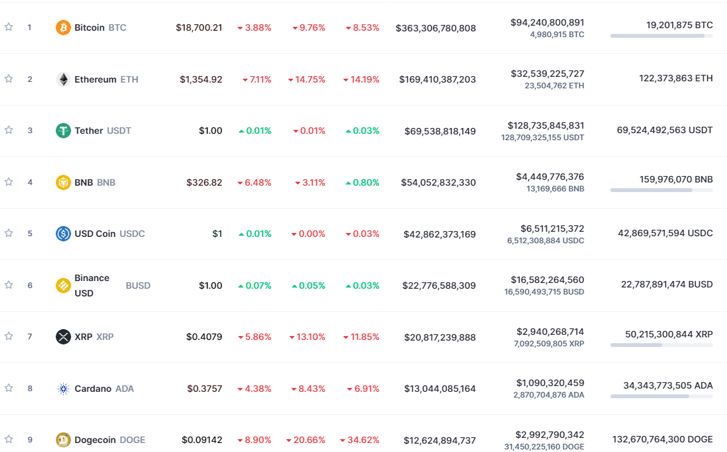 Kripto para yatırımcılarına büyük şok! Balon fena patladı! Yüzde 25’in üzerinde düşüşler var! - Resim : 1