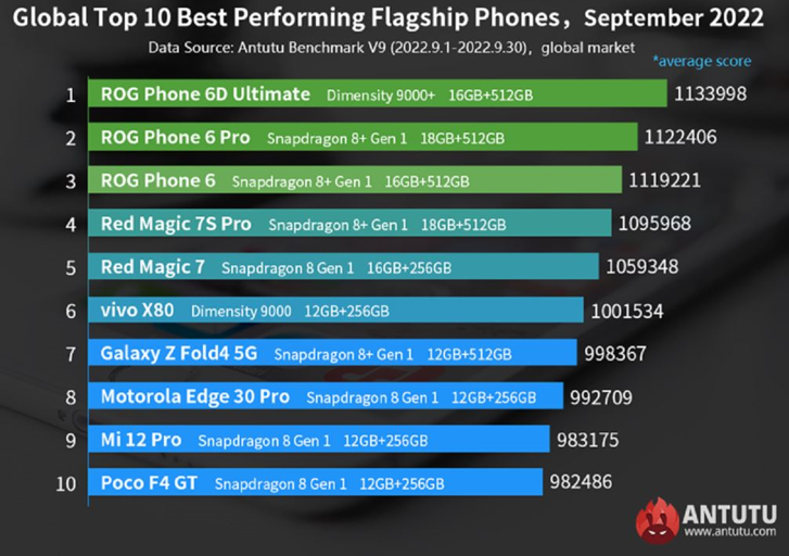 En güçlü Android modelleri belli oldu! iPhone 14 Pro da neymiş! - Resim : 1