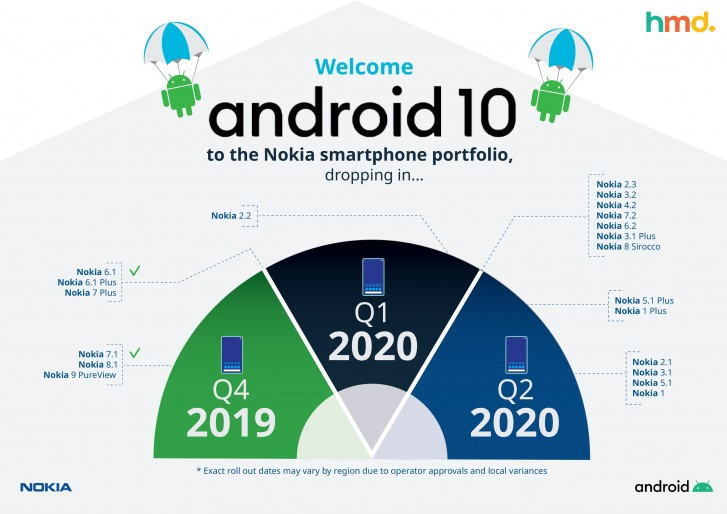 Nokia 1000 TL’lik modeli için Android 10 güncellemesini yayınladı - Resim : 1