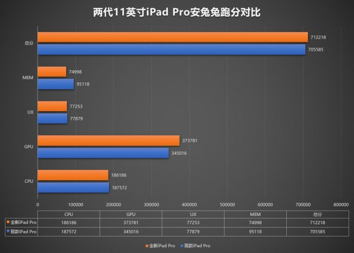 iPad Pro 2020 AnTuTu’yu ağlattı! - Resim : 1