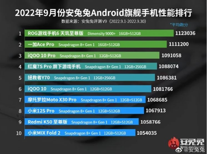Snapdragon mu Dimensity mi sorusunun yanıtı belli oldu - Resim : 1