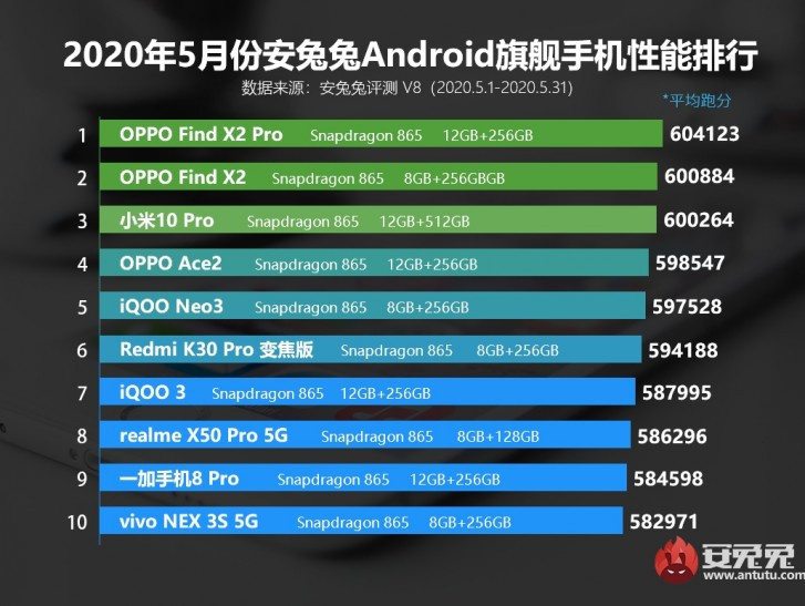 Oppo Find X2 Pro Xiaomi Mi 10 Pro’yu ezdi geçti! - Resim : 1