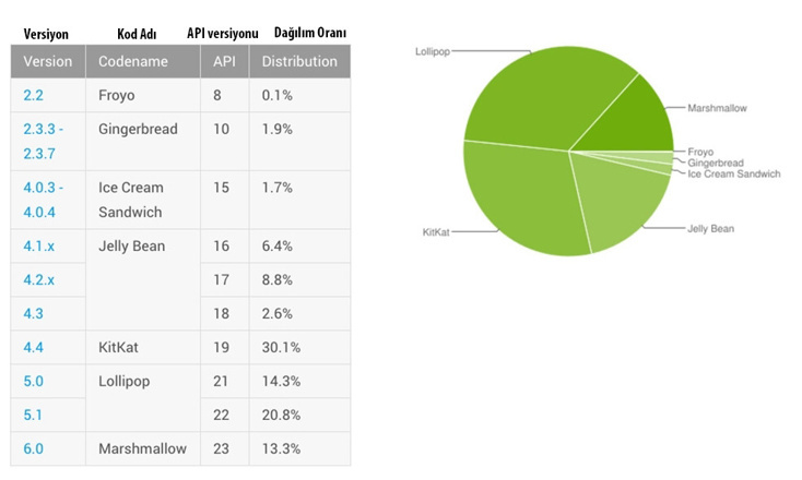 AndroidMarshmallow Kullanım Oranı Tablosu-Teknolojioku