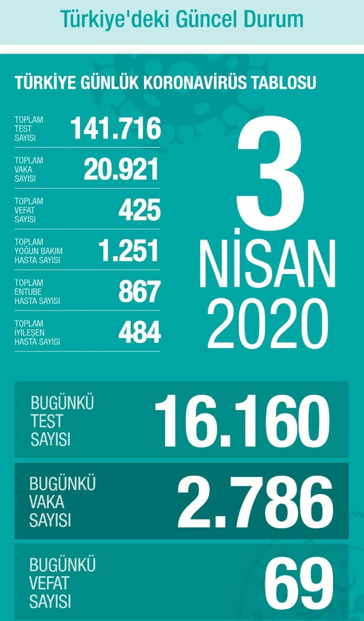 Koronavirüs vaka ve ölü sayısı - 3 Nisan 2020 - Resim : 1