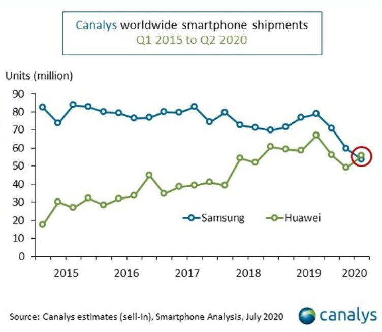 Huawei bunu beğendi: Samsung'u geçtiler! - Resim : 1