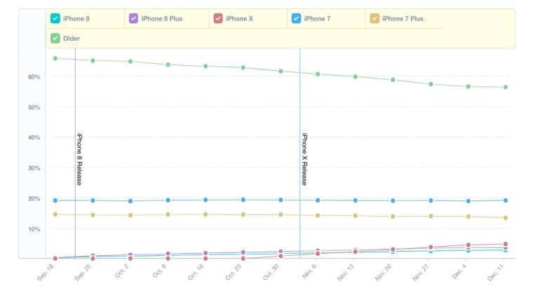 iPhone X, iPhone 8 ve iPhone 8 Plus'dan daha popüler - Resim : 2