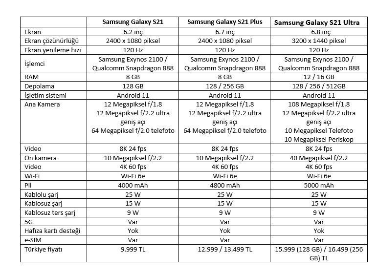 Galaxy S21 ailesi elimizde! iPhone 12 katili! - Resim : 1