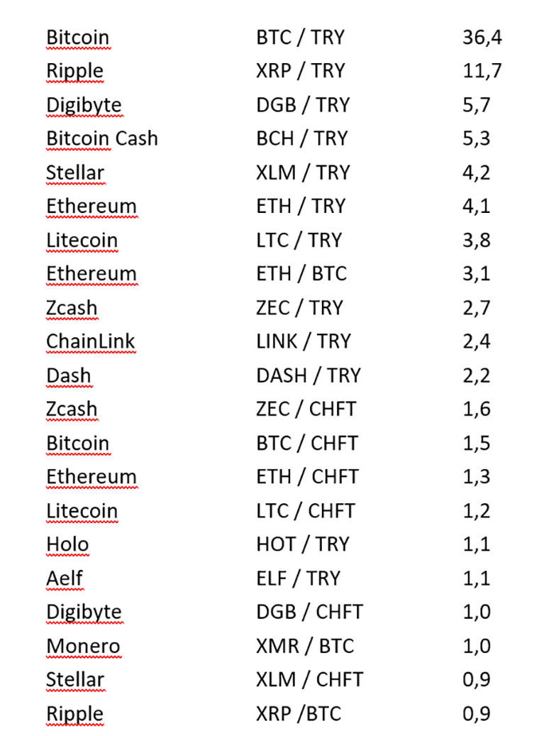 İşte kripto dünyasının en çok tercih edilen koinleri - Resim : 1
