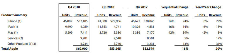Apple'da işler iyi gitmiyor! - Resim : 1