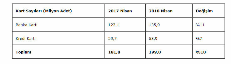 Türkiye'deki kart sayısı 200 milyona ulaştı - Resim : 1
