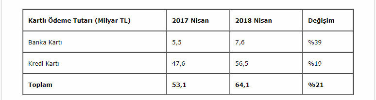 Türkiye'deki kart sayısı 200 milyona ulaştı - Resim : 2