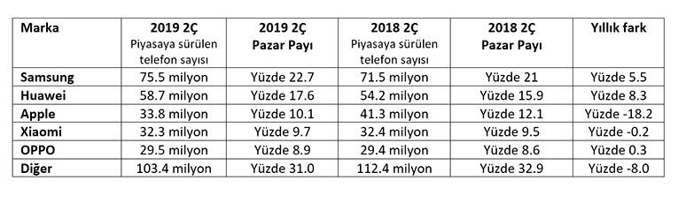 iPhone kan kaybetmeye devam ediyor - Resim : 1