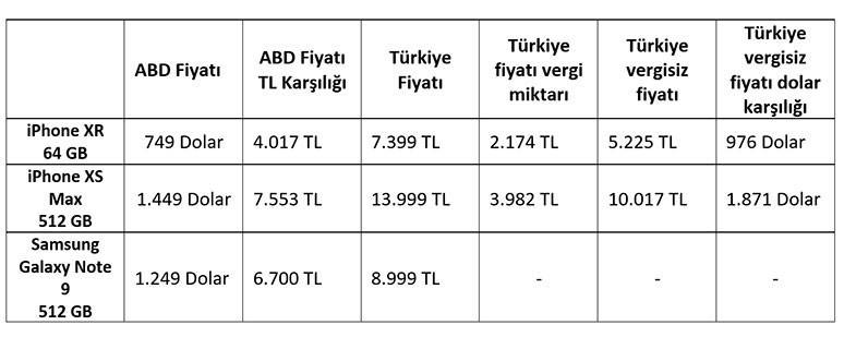iPhone Türkiye fiyatlarını karşılaştırdık! (Video) - Resim : 1