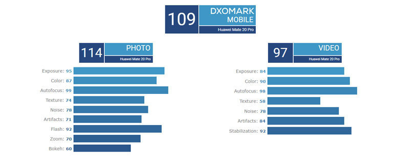 Huawei Mate 20 Pro DxOMark sonucu açıklandı - Resim : 1