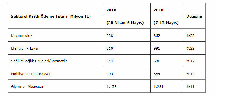 Türkiye'deki kart sayısı 200 milyona ulaştı - Resim : 3