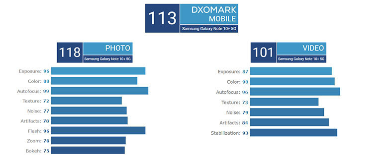 Galaxy Note 10 Plus 5G en iyi kameralı telefon oldu - Resim : 1