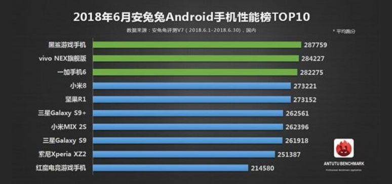 İşte Haziran 2018'in en güçlü telefonları - Resim : 1