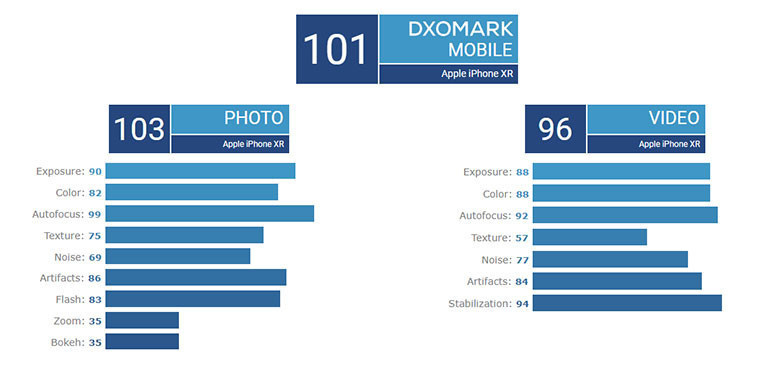 DxOmark iPhone XR puanı açıklandı! - Resim : 1