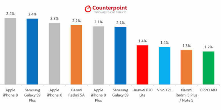 İşte Mayıs ayının en çok satan telefonları! - Resim : 1