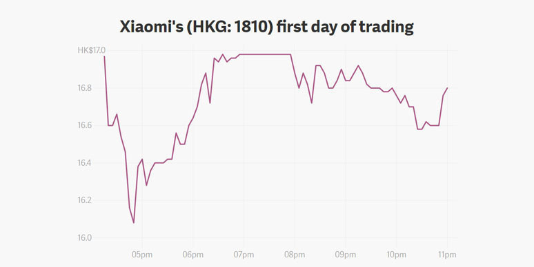 Xiaomi borsada çakıldı! - Resim : 1