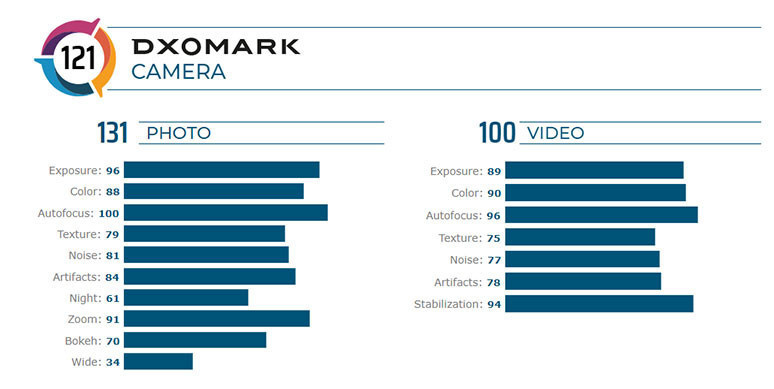 DXOMARK'ın yeni kralı: Huawei Mate 30 Pro - Resim : 1