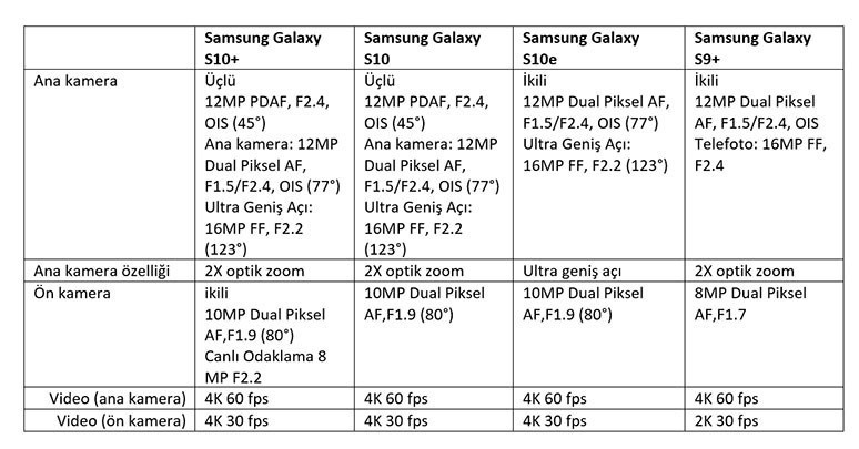 Samsung Galaxy S10, S10e ve S10+ kameralarını karşılaştırdık - Resim : 2