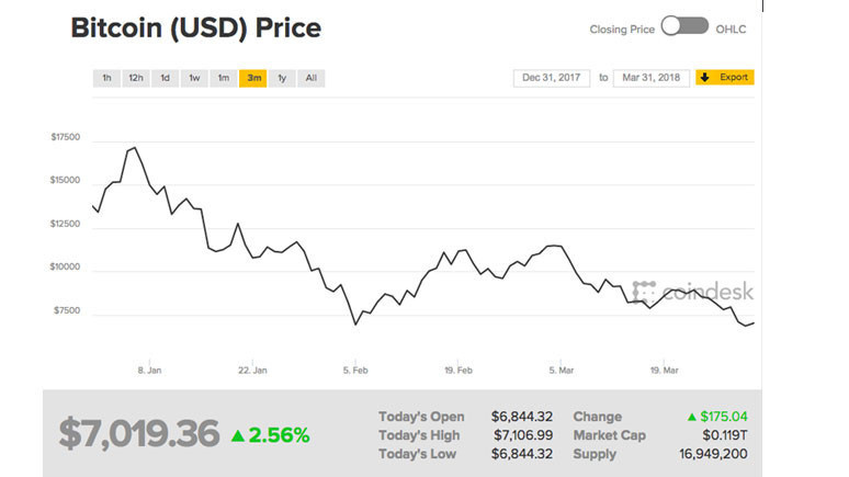 Bitcoin ilk çeyrekte güldürmedi - Resim : 1