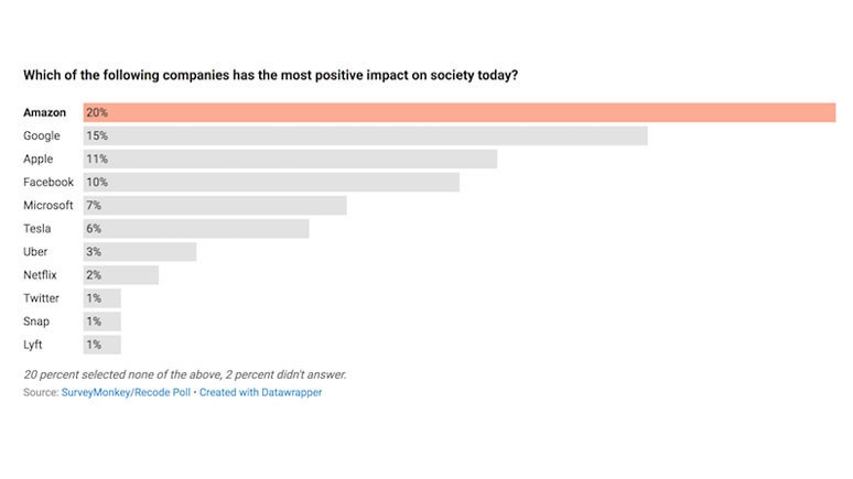 Apple toplumda pozitif etki bırakmıyor - Resim : 1