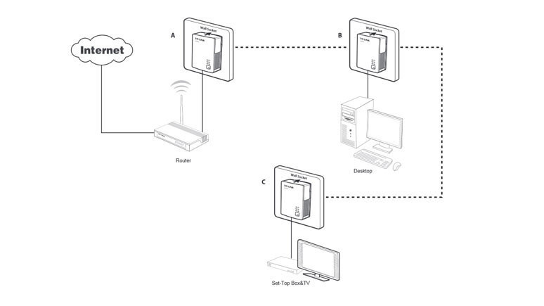 Powerline adaptör nedir? Ne işe yarar? - Resim : 1