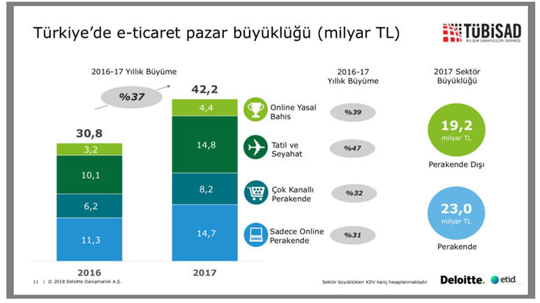 Türkiye e-ticaret hacmi 42,2 milyar TL’ye ulaştı - Resim : 1