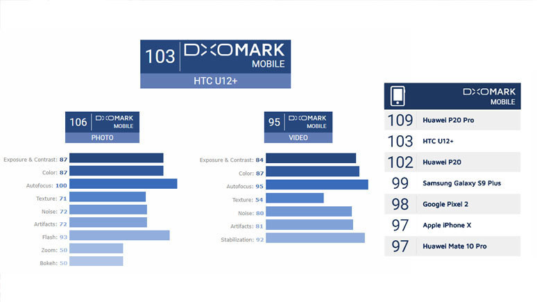 HTC U12 Plus kamerada coştu - Resim : 1