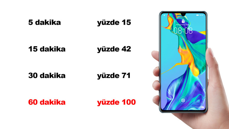 Huawei P30 Pro pilinin şarj hızını test ettik! (video) - Resim : 1