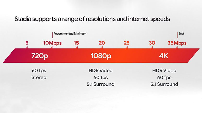 Google Stadia için hız testi sitesi açtı - Resim : 1