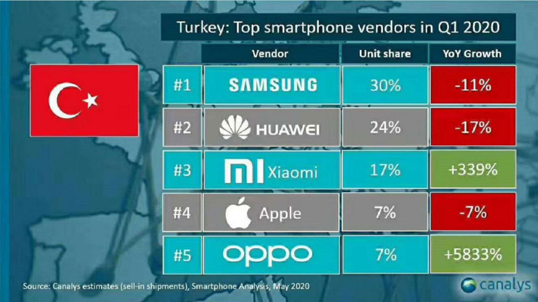 2020 yılında Türkiye'nin en çok satan telefon markaları açıklandı - Resim : 1