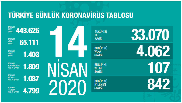 Koronavirüs vaka ve ölü sayısı - 14 Nisan 2020 - Resim : 1