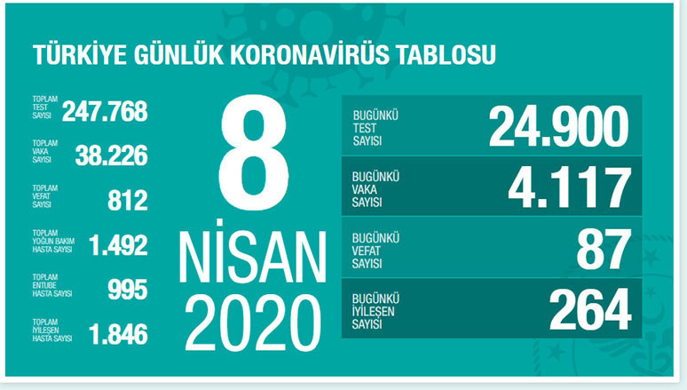 Koronavirüs vaka ve ölü sayısı – 8 Nisan - Resim : 1