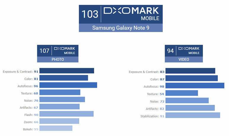 Samsung Galaxy Note 9 DxOMark puanı belli oldu - Resim : 1