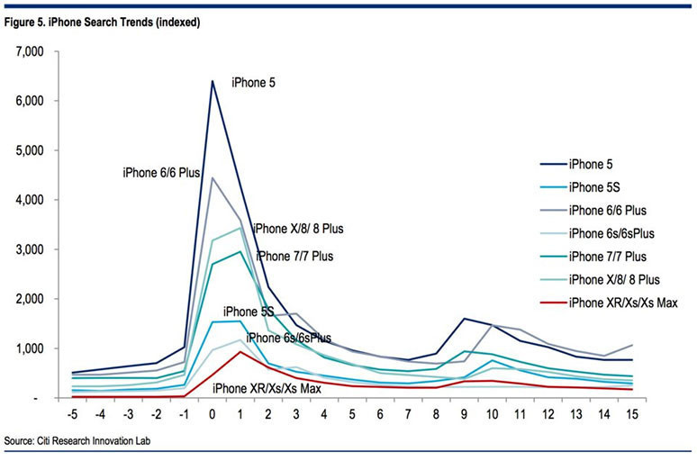 Apple'a olan ilgi azalıyor - Resim : 1