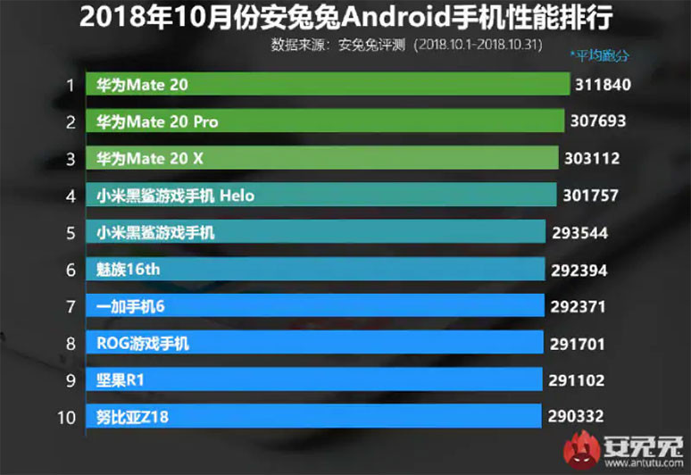 İşte Ekim 2018 en güçlü telefonları - Resim : 1