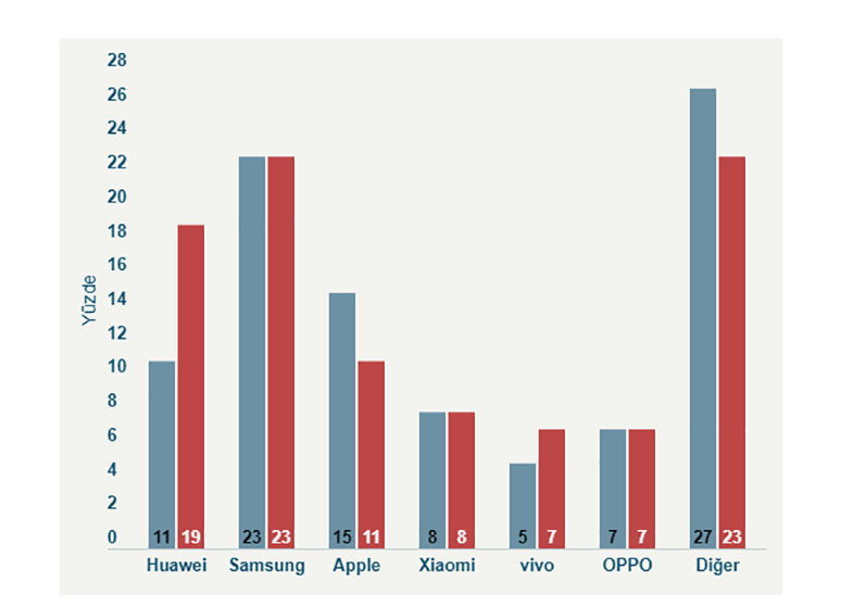 Huawei telefon satışlarında uçtu, Apple çakıldı! - Resim : 2