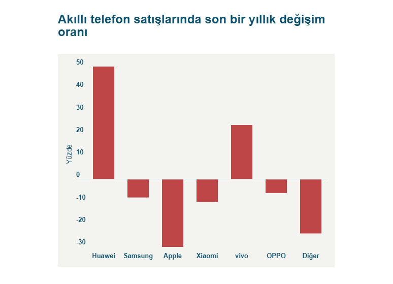Huawei telefon satışlarında uçtu, Apple çakıldı! - Resim : 1